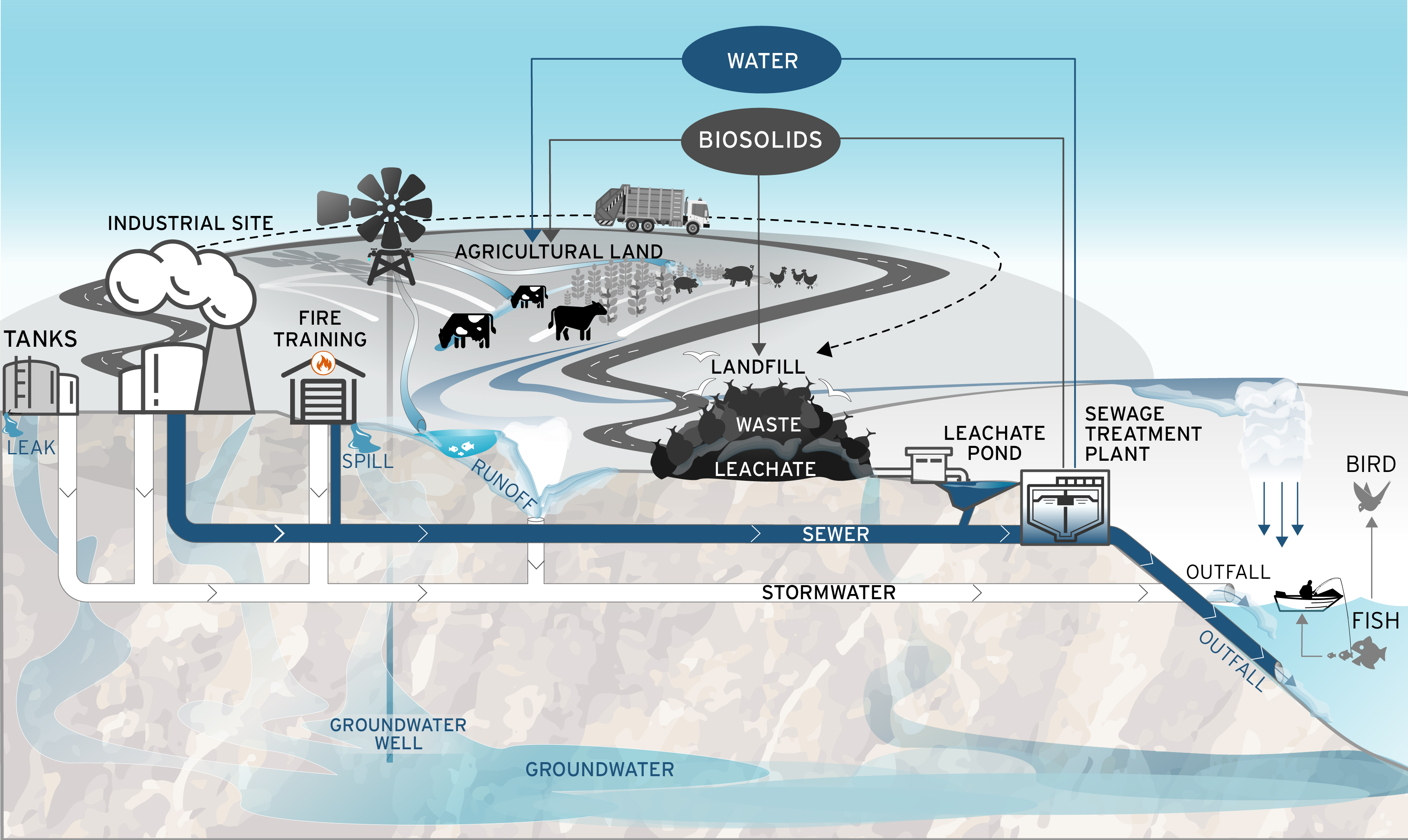 PFAS In The Environment | Environment Protection Authority Victoria